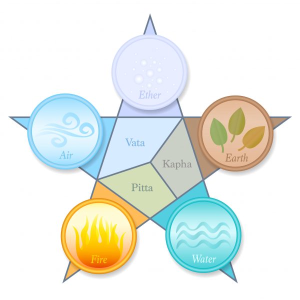 Ayurveda Doshas Elements Pentagram Ether Air Fire Water Earth